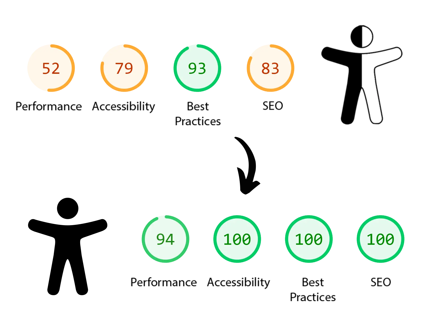 Lighthouse Audit Comparison