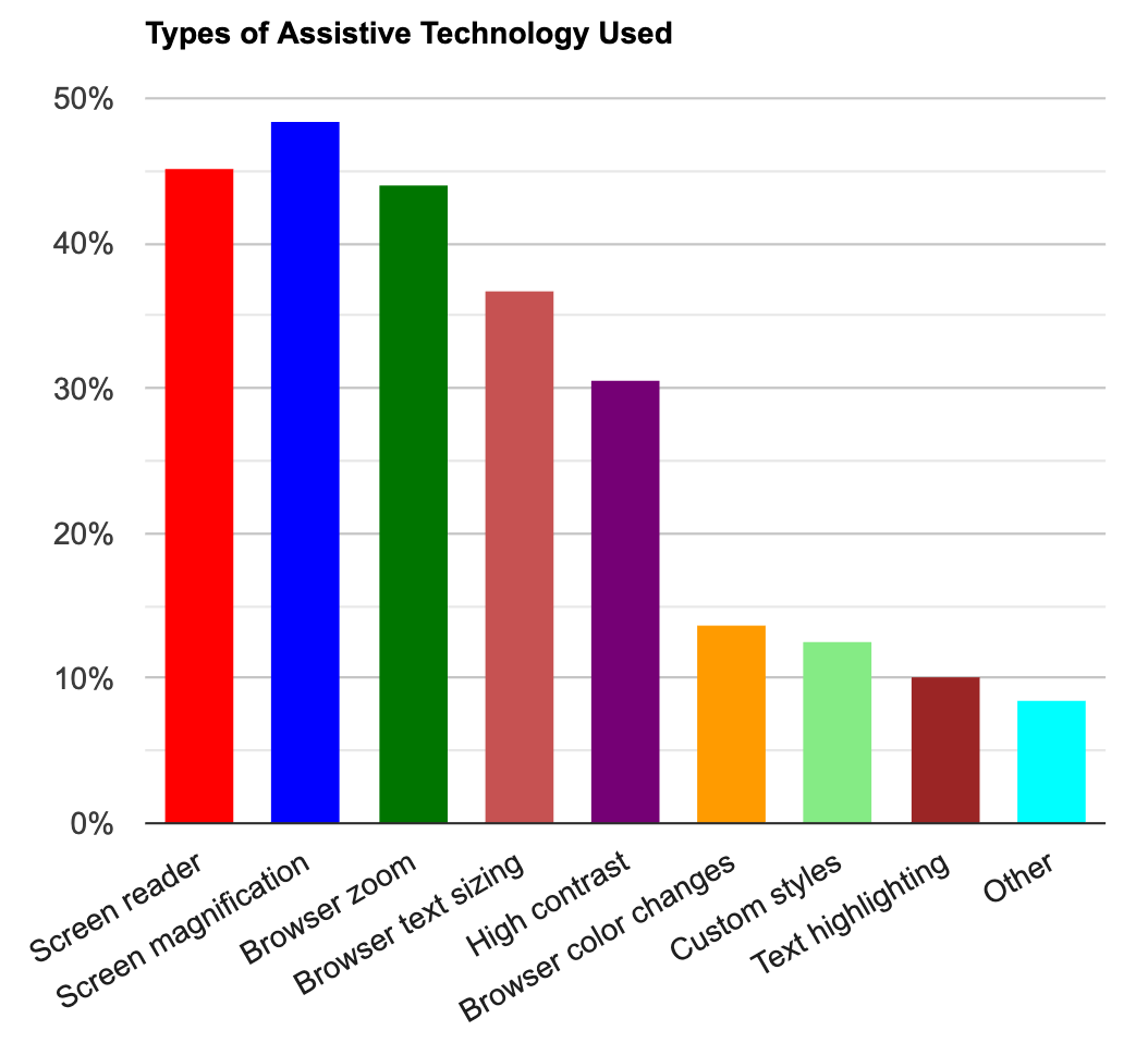 Types of assistive technology used